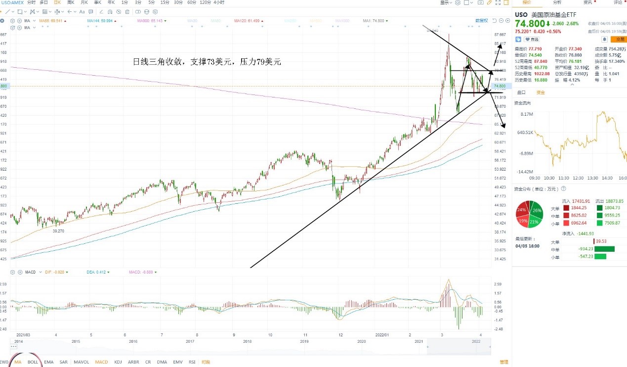 4月6日美股ETF交易策略