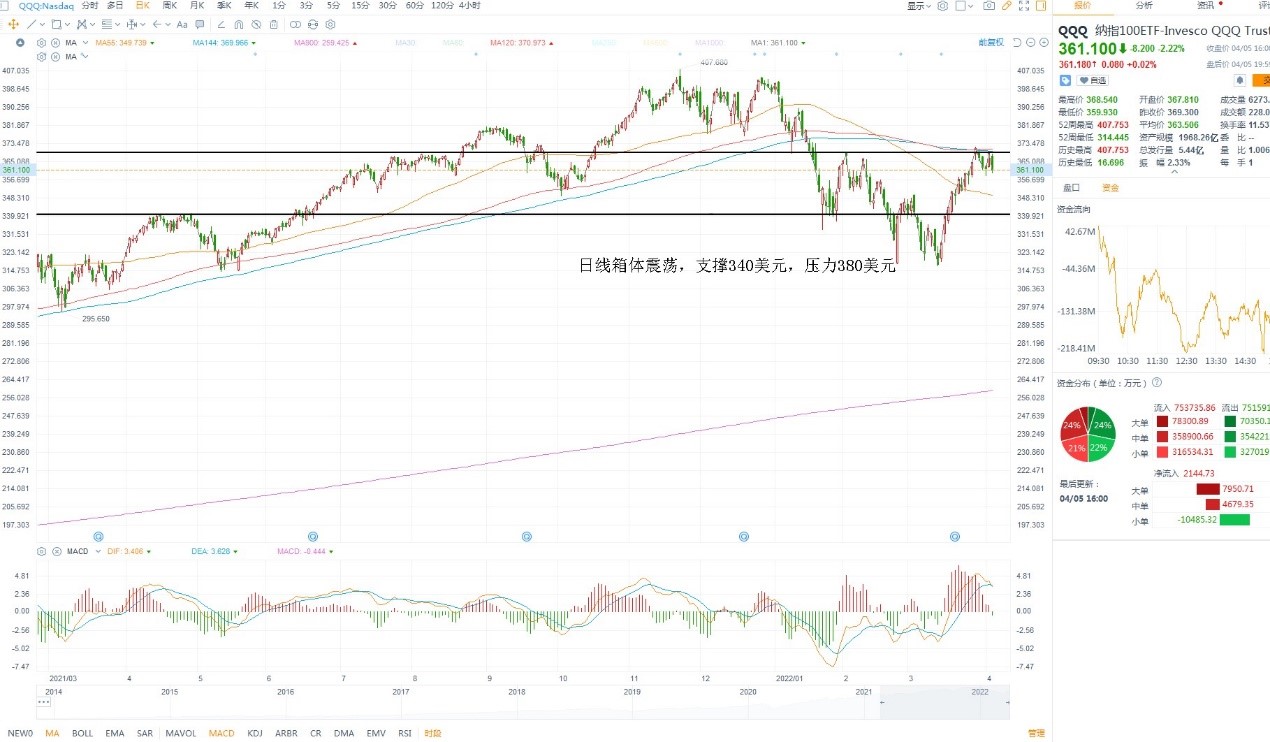 4月6日美股ETF交易策略