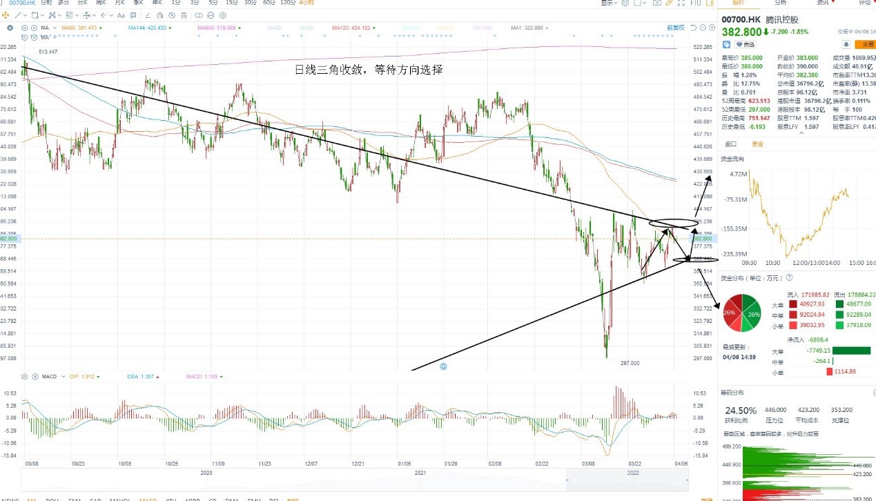 4月6日港股分析、交易市场策略