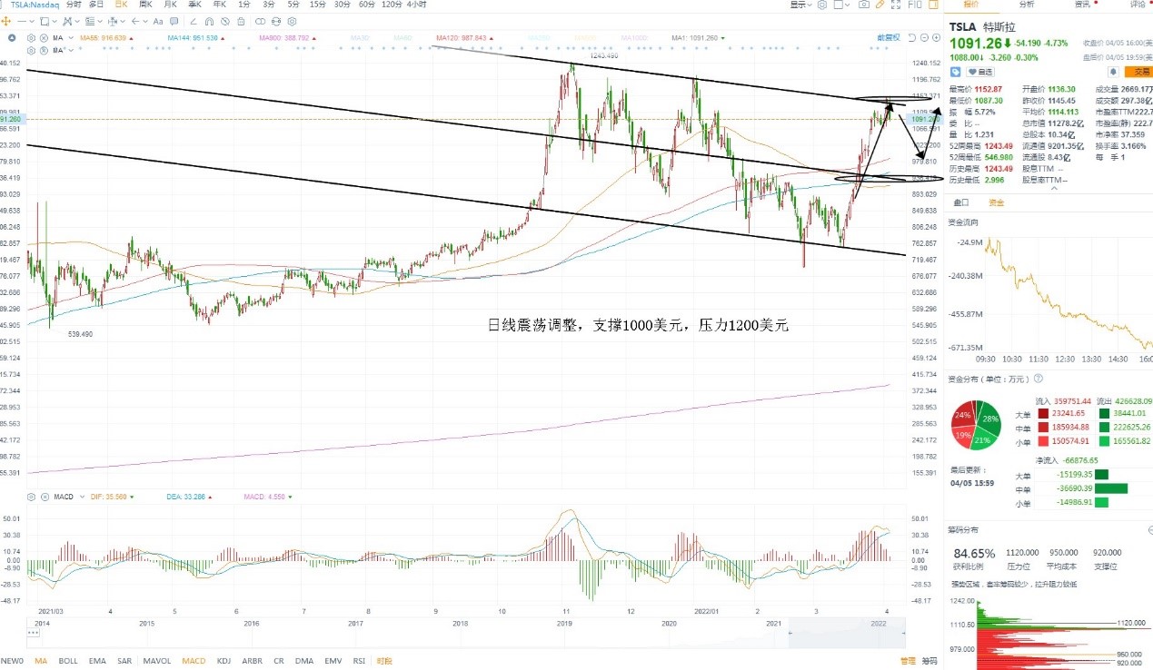 4月6日美股分析、交易市场策略