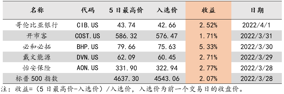 必和必拓（BHP.US）入选最高收益为5.33%
