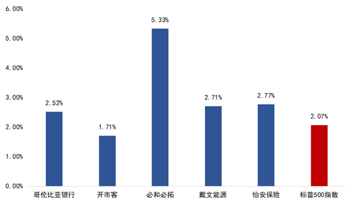 必和必拓（BHP.US）入选最高收益为5.33%
