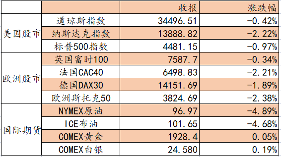 艾德一站通：美联储纪要缩表950亿显鹰派，全球科技股承压