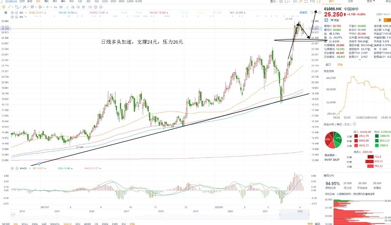 4月7日港股分析、交易市场策略