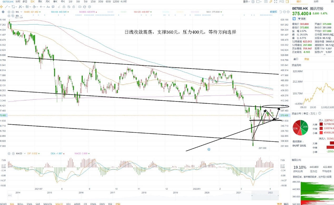 4月7日港股分析、交易市场策略
