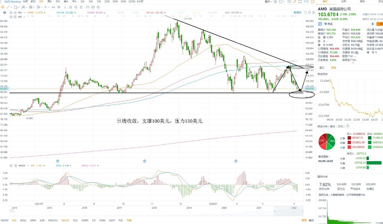 4月7日美股分析、交易市场策略 4月7日美股分析、交易市场策略