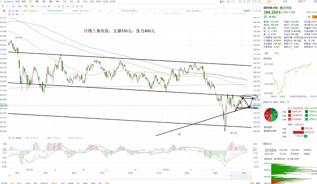 4月8日港股分析、交易市场策略
