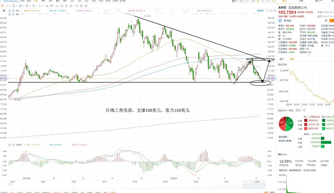 4月7日美股分析、交易市场策略