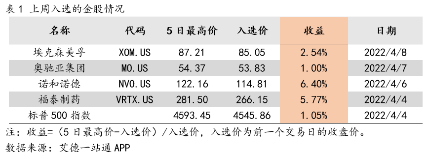 诺和诺德（NVO.US）入选最高收益为6.40%