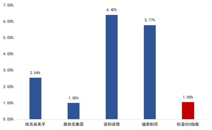 诺和诺德（NVO.US）入选最高收益为6.40%
