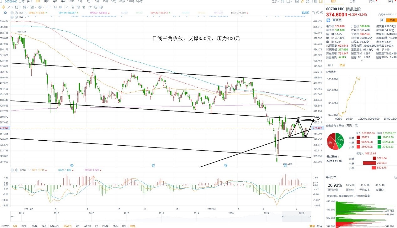 4月13日港股分析、交易市场策略