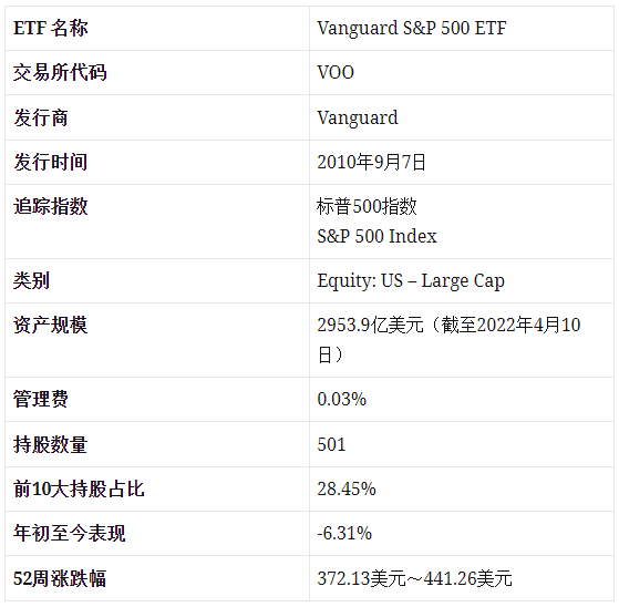 SPY、VOO、QQQ 美股大盘型ETF怎么选
