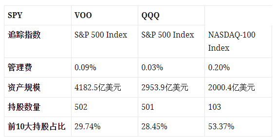 SPY、VOO、QQQ 美股大盘型ETF怎么选