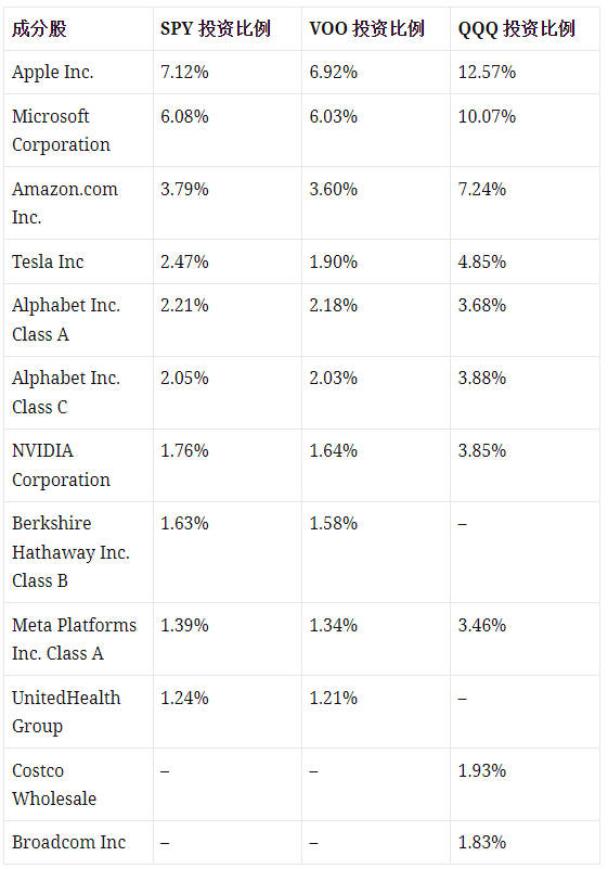 SPY、VOO、QQQ 美股大盘型ETF怎么选