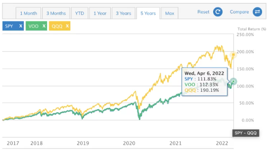 SPY、VOO、QQQ 美股大盘型ETF怎么选