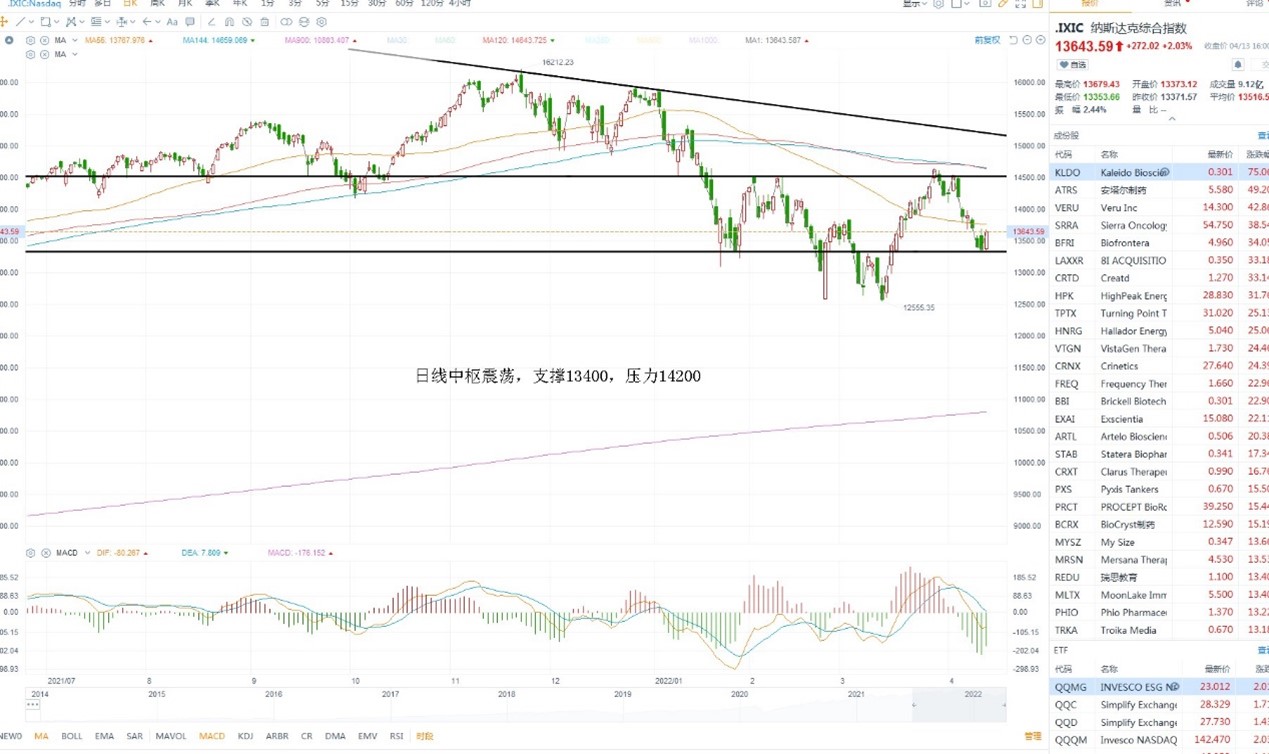 4月14日美股分析、交易市场策略 4月14日美股分析、交易市场策略