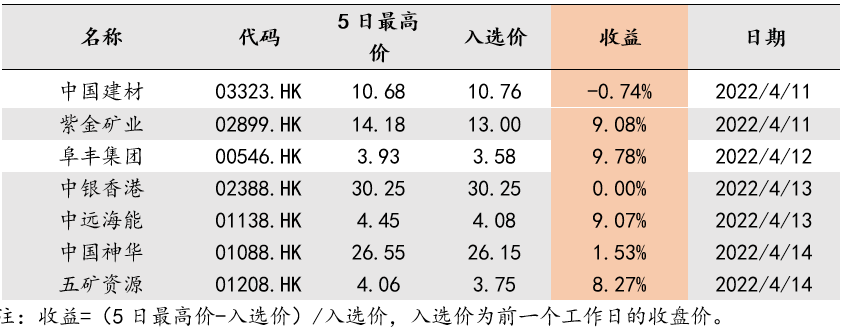 金股周报︱阜丰集团入选最高收益为9.78% 金股周报︱阜丰集团入选最高收益为9.78%