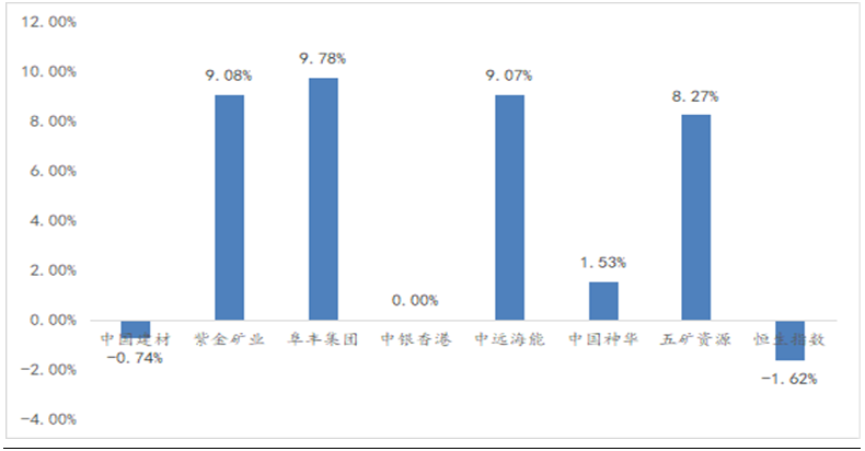 金股周报︱阜丰集团入选最高收益为9.78% 金股周报︱阜丰集团入选最高收益为9.78%