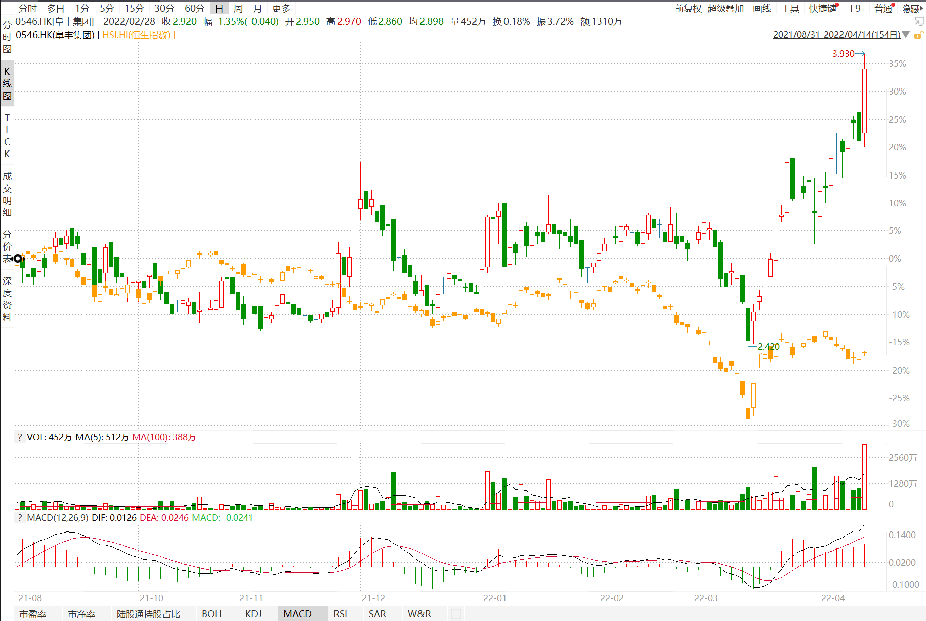 金股周报︱阜丰集团入选最高收益为9.78% 金股周报︱阜丰集团入选最高收益为9.78%