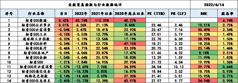 艾德一站通：美股科技板块拖累指数，俄乌悲观预期下煤炭板块涨幅居前