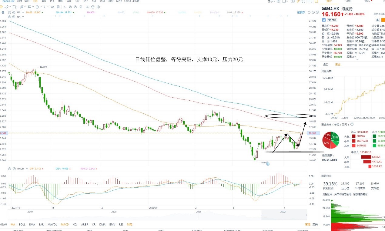 4月18日港股分析、交易市场策略