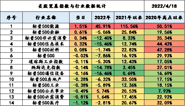 艾德一站通：油价回升能源板块受益，科技板块有所反弹