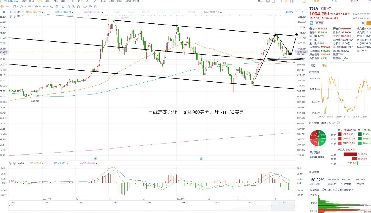 4月19日美股分析、交易市场策略