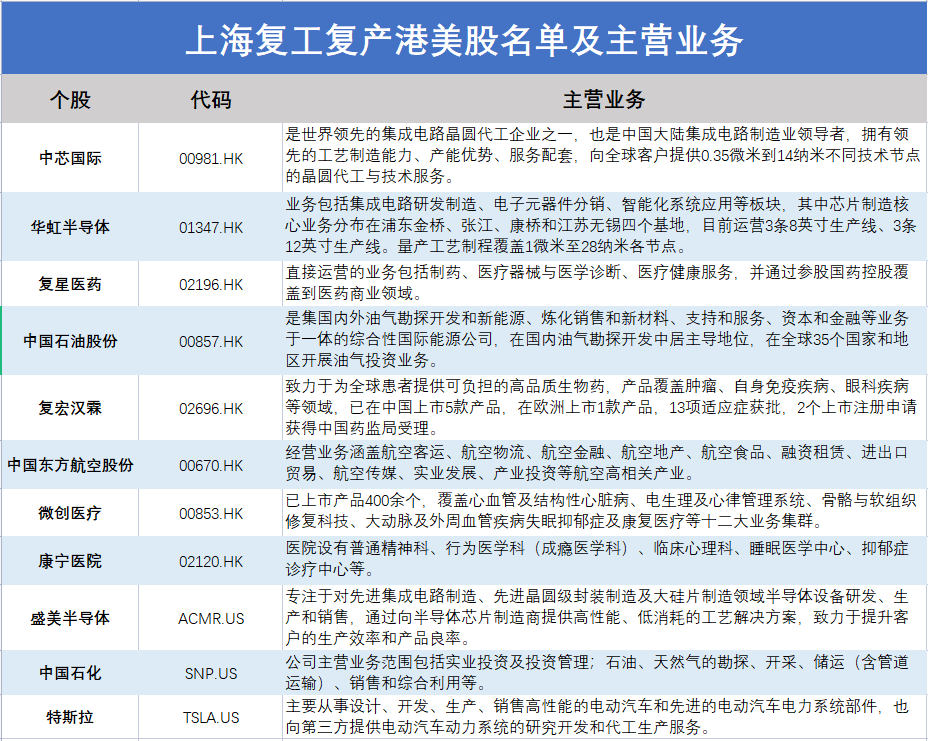 艾德一站通:上海首批复工复产企业名单曝光,最全行业/个股都在这! 艾德一站通:上海首批复工复产企业名单曝光,最全行业/个股都在这!