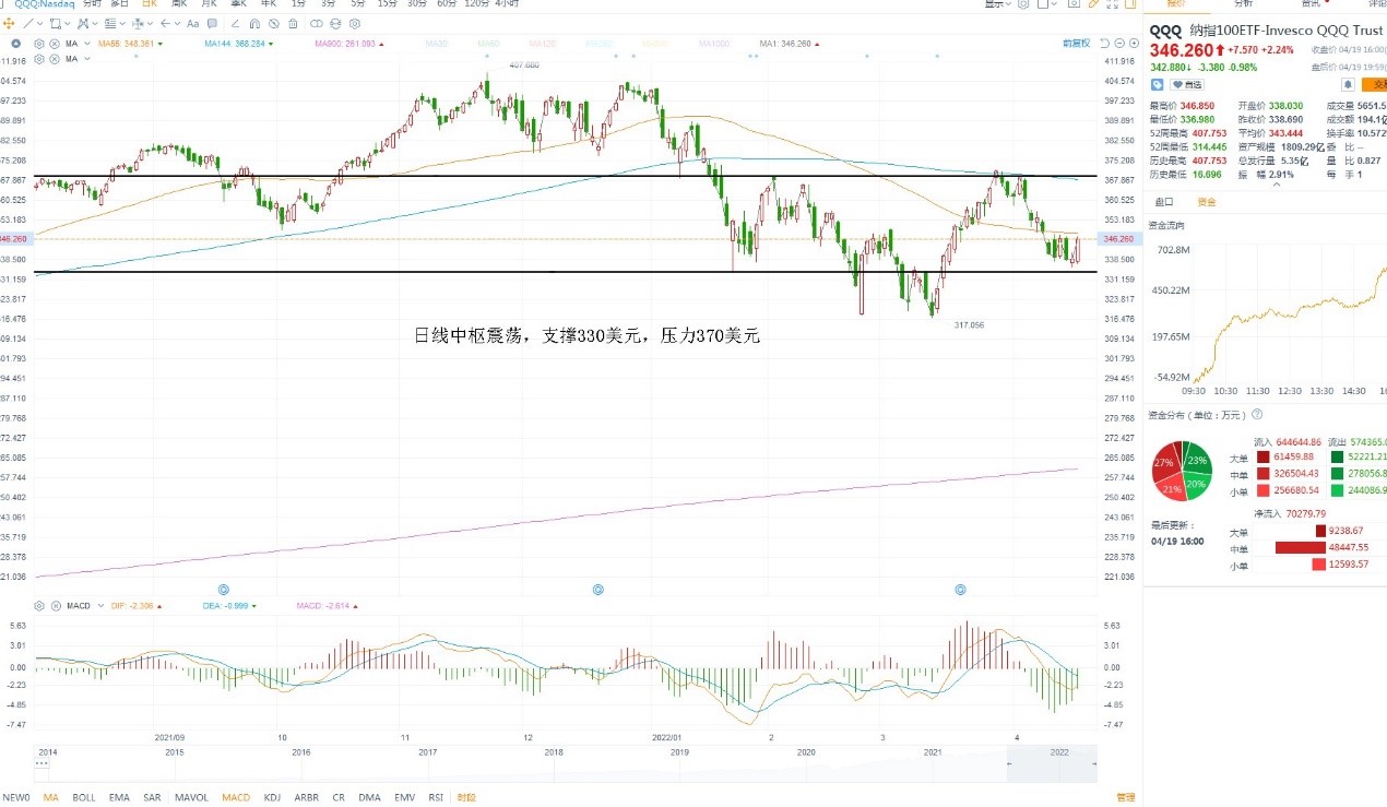 4月20日美股ETF交易策略