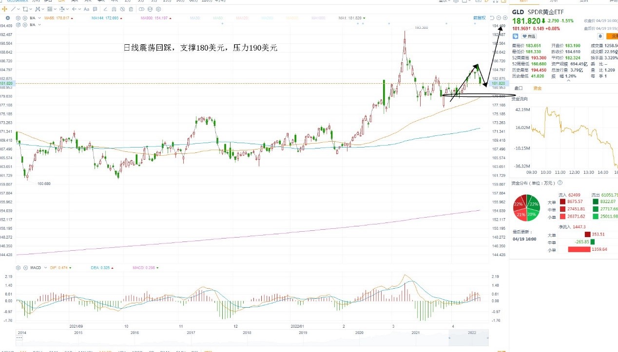 4月20日美股ETF交易策略