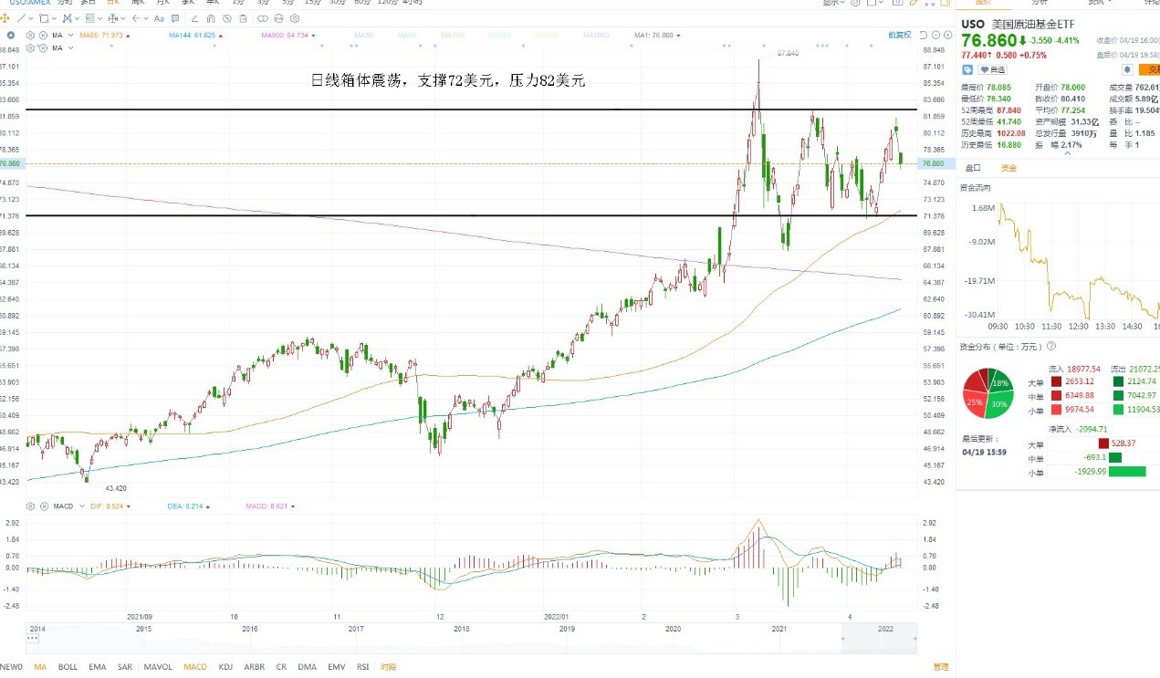 4月20日美股ETF交易策略