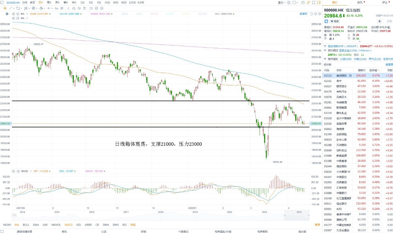 4月20日港股分析、交易市场策略