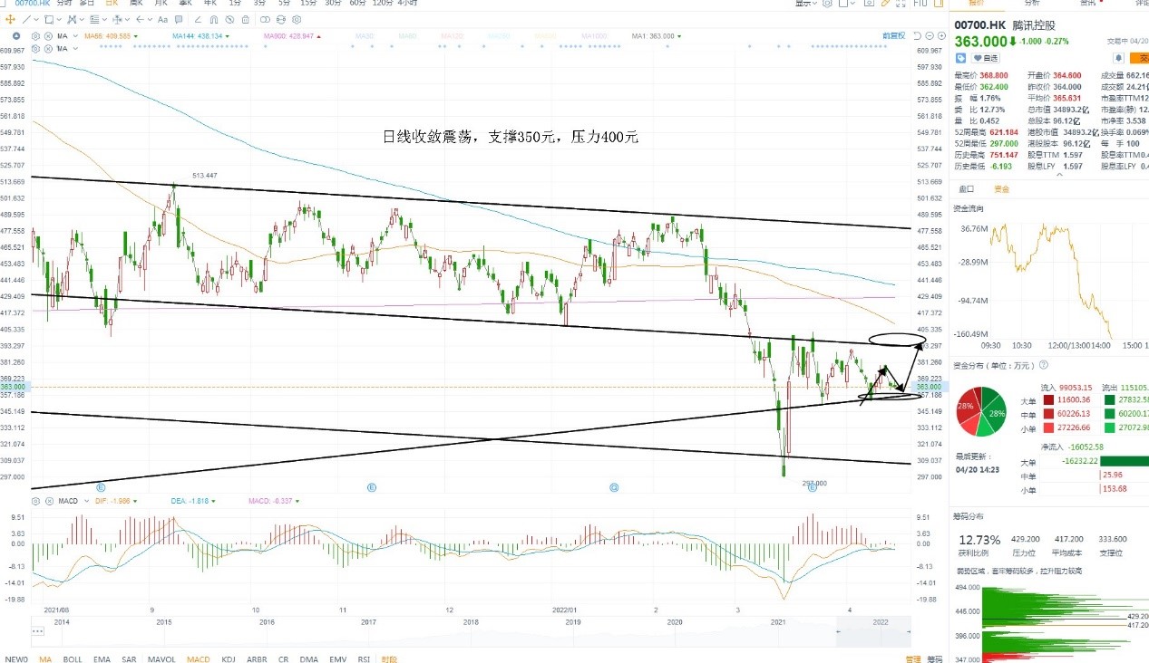 4月20日港股分析、交易市场策略