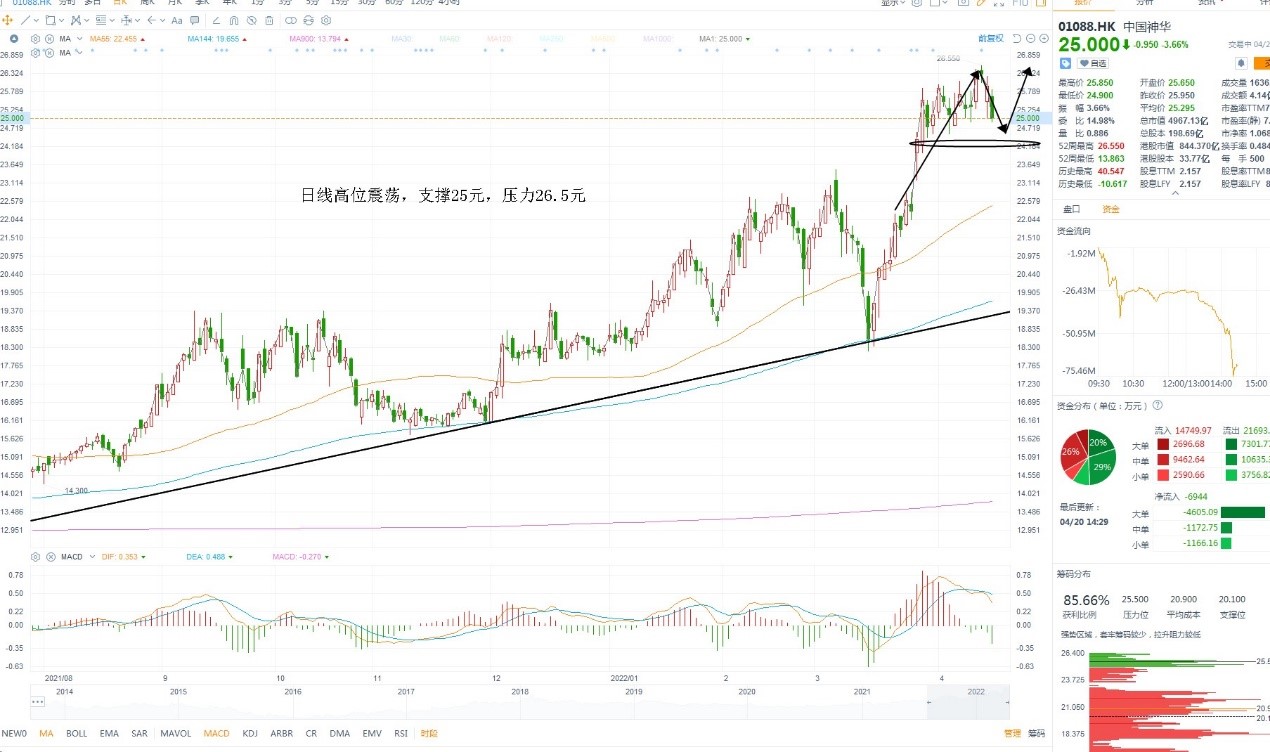 4月20日港股分析、交易市场策略