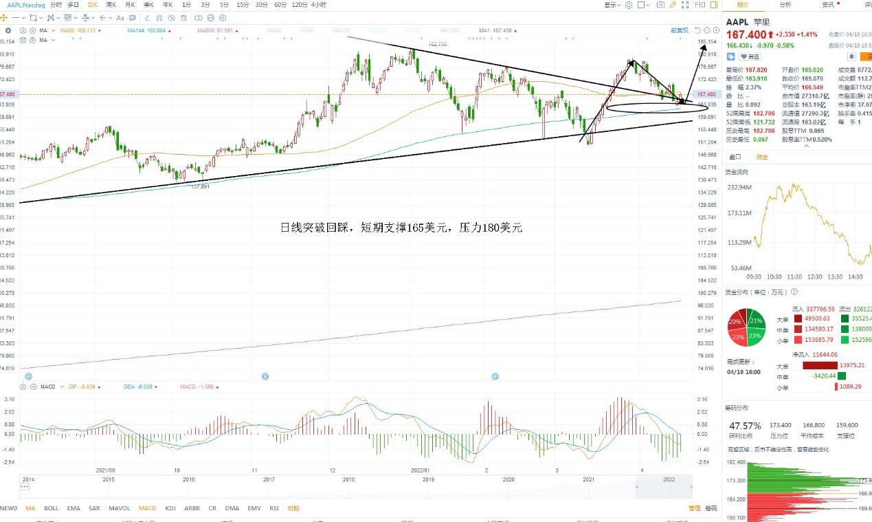 4月19日美股分析、交易市场策略