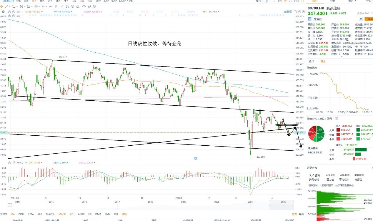4月20日港股分析、交易市场策略