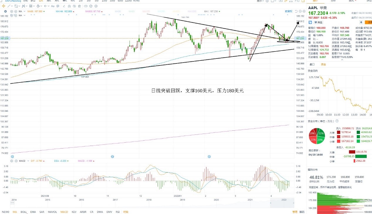 4月21日美股分析、交易市场策略