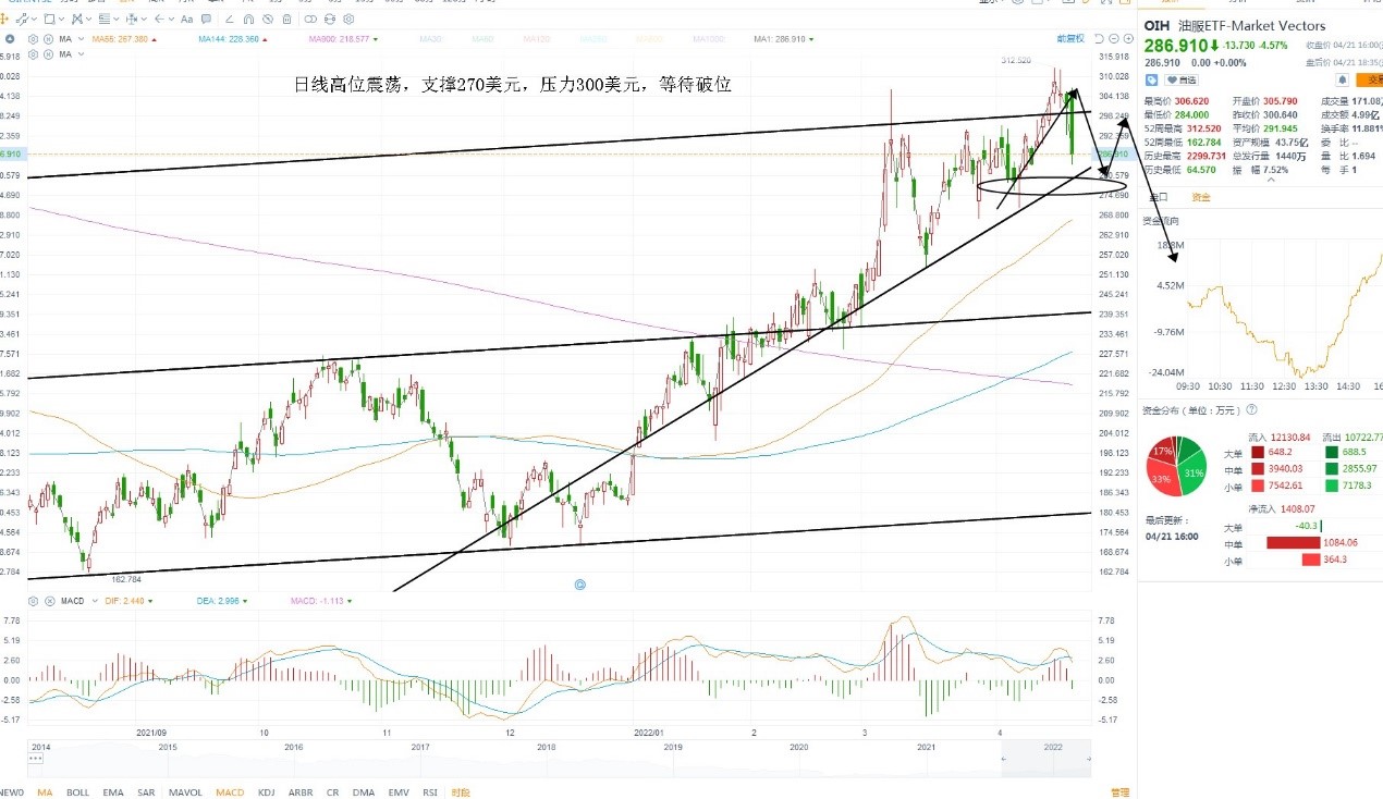 4月22日美股ETF交易策略