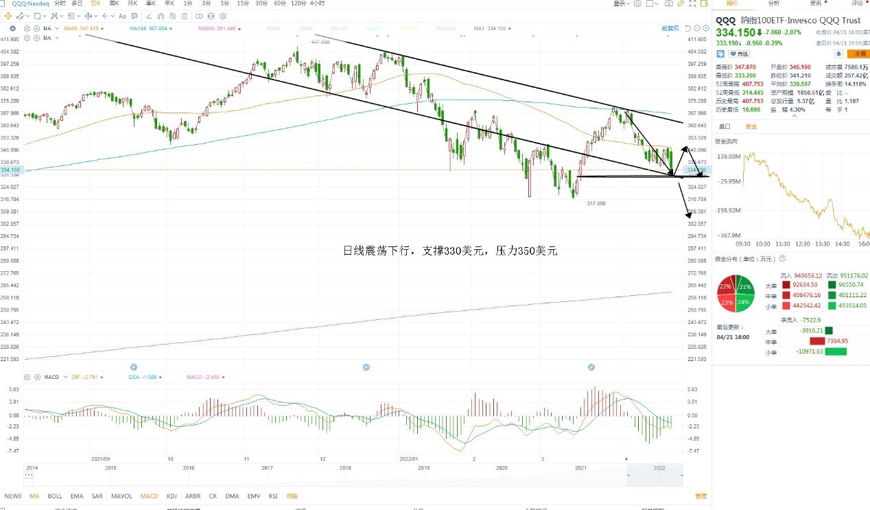 4月22日美股ETF交易策略