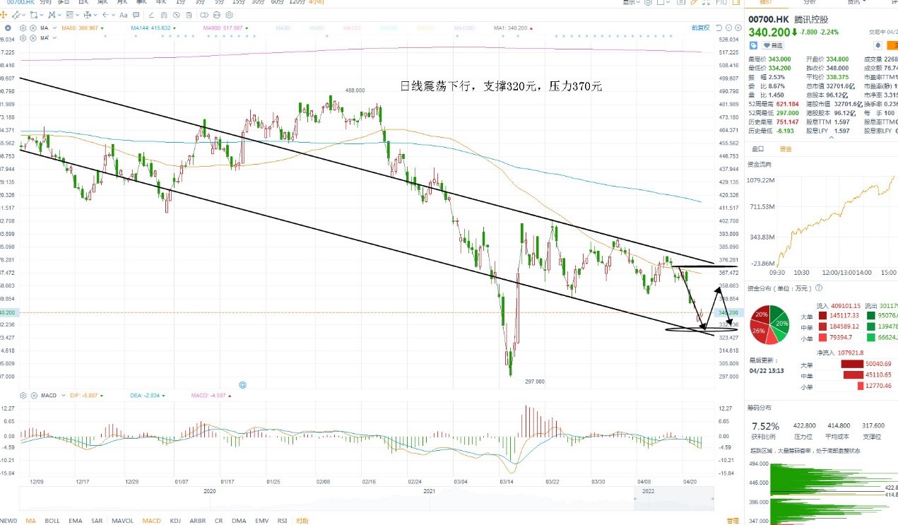 4月22日港股分析、交易市场策略