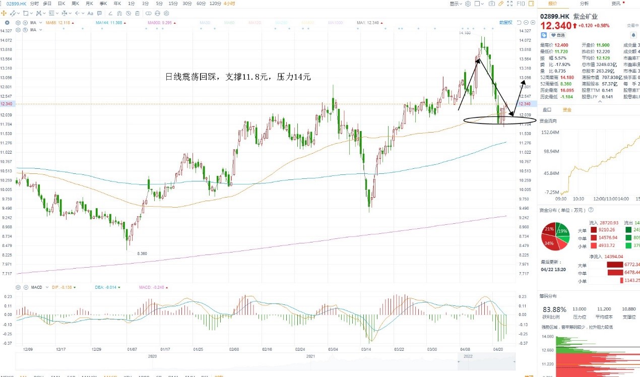 4月22日港股分析、交易市场策略