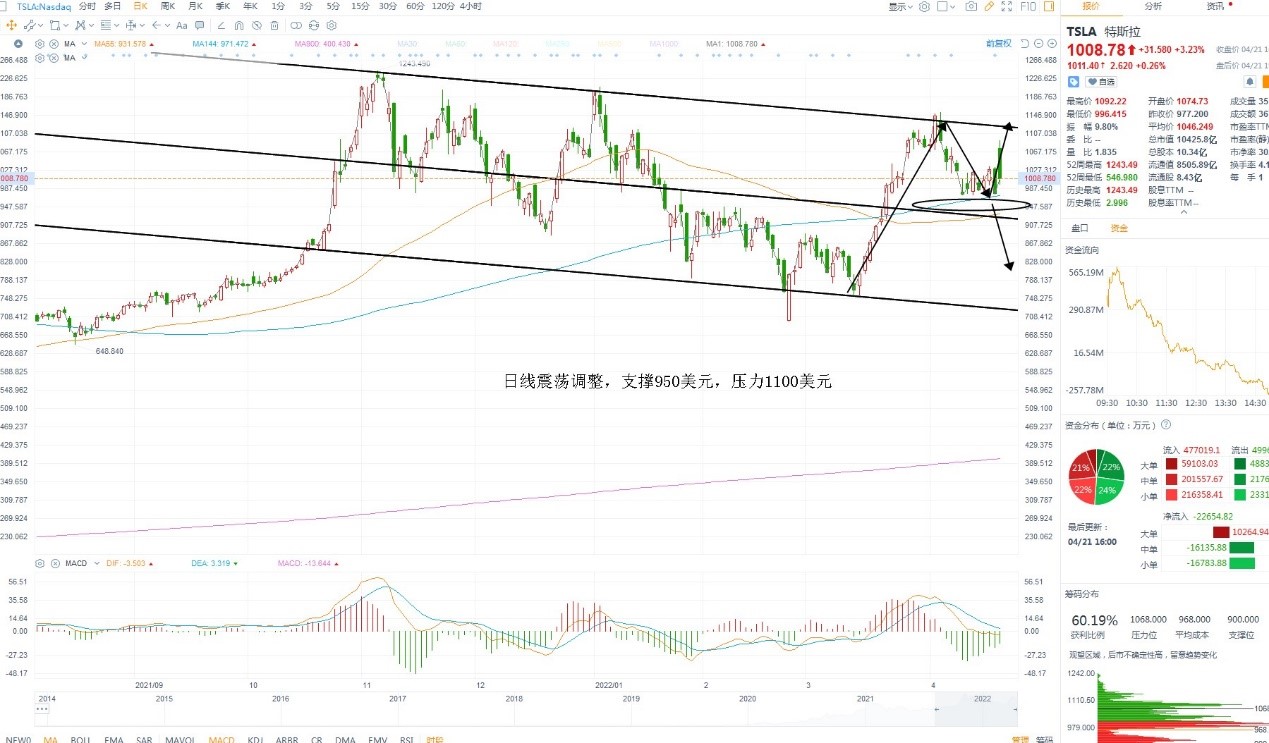 4月22日美股分析、交易市场策略