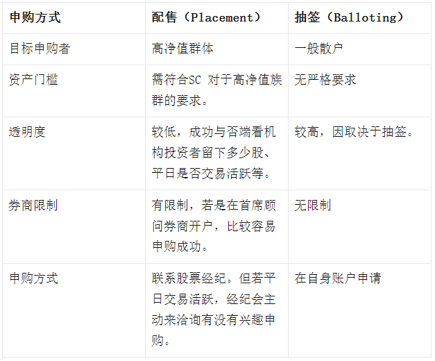 一分钟了解IPO配售｜不用抽签也能买到IPO的方法_https://www.todayusstock.com/news/193806.html