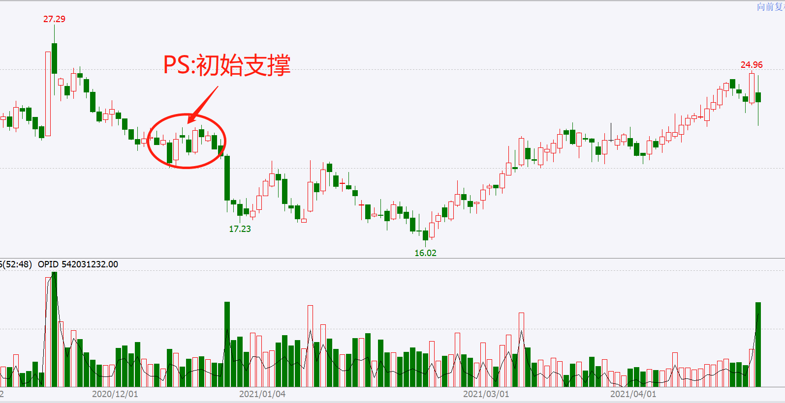 (连载)威科夫控盘法(三):1.7庄家建仓吸筹的五大步骤_www.todayusstock.com (连载)威科夫控盘法(三):1.7庄家建仓吸筹的五大步骤_www.todayusstock.com