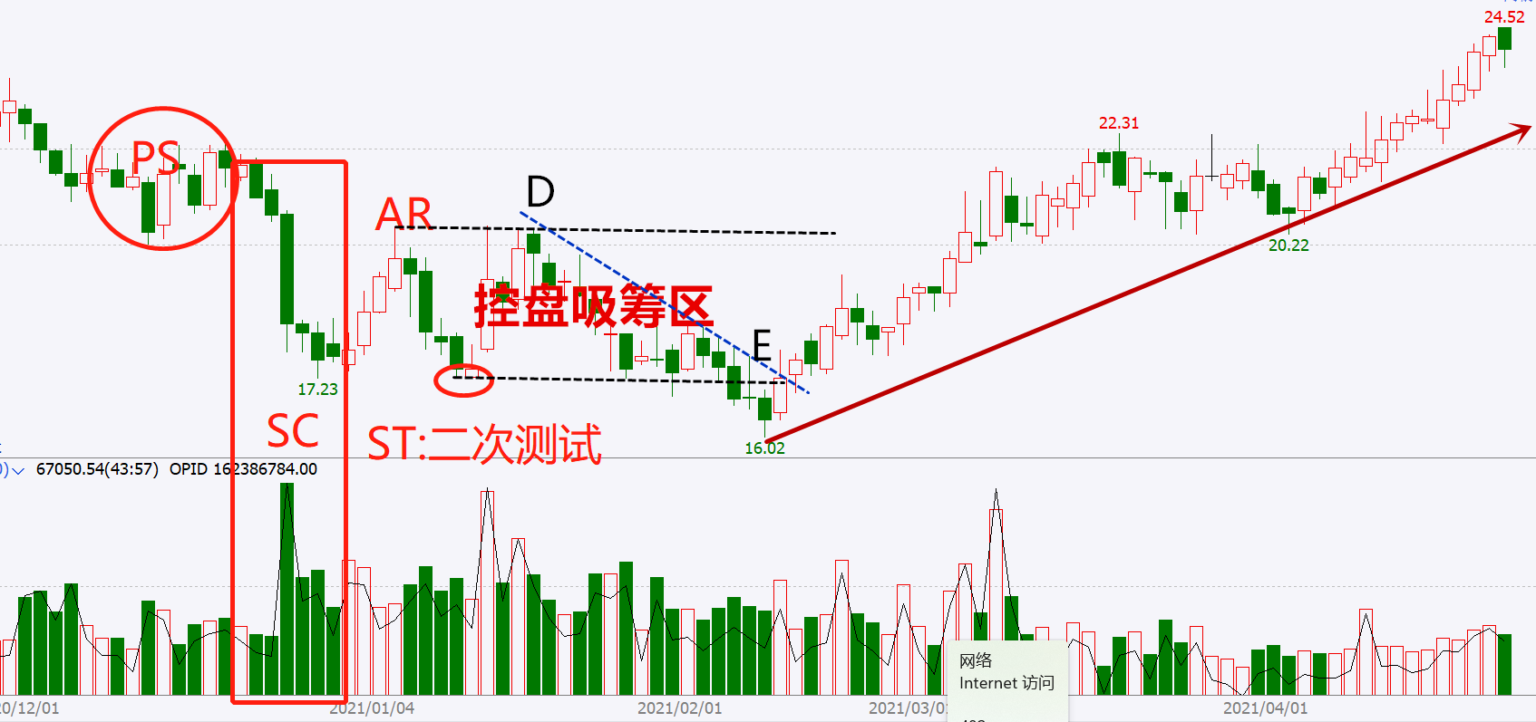 (连载)威科夫控盘法(三):1.8识别庄家吸筹的手段和最佳入场点_www.todayusstock.com (连载)威科夫控盘法(三):1.8识别庄家吸筹的手段和最佳入场点_www.todayusstock.com