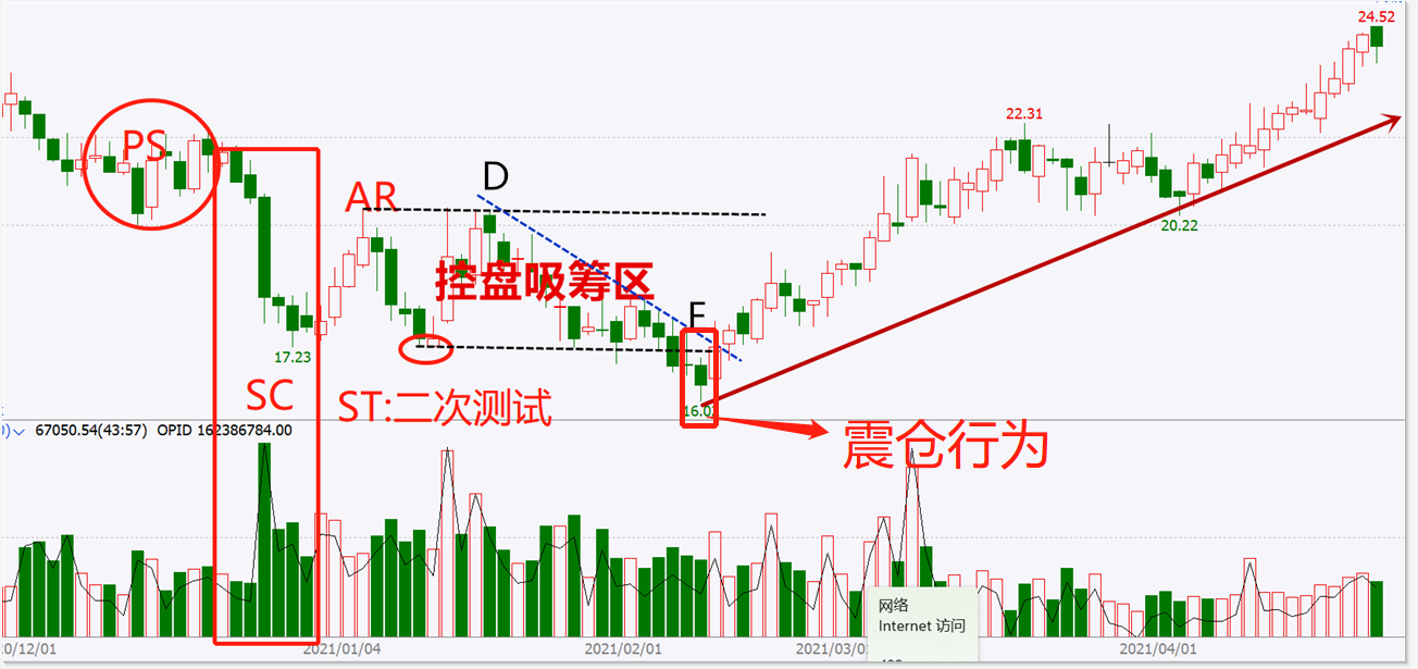 (连载)威科夫控盘法(三):1.8识别庄家吸筹的手段和最佳入场点_www.todayusstock.com (连载)威科夫控盘法(三):1.8识别庄家吸筹的手段和最佳入场点_www.todayusstock.com