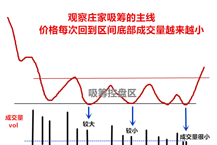 (连载)威科夫控盘法(三):1.8识别庄家吸筹的手段和最佳入场点_www.todayusstock.com (连载)威科夫控盘法(三):1.8识别庄家吸筹的手段和最佳入场点_www.todayusstock.com