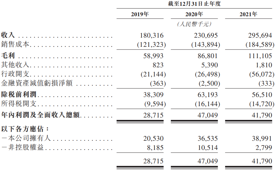 艾德一站通:众安智慧生活2021年收入2.96亿,净利润0.39亿 艾德一站通:众安智慧生活2021年收入2.96亿,净利润0.39亿