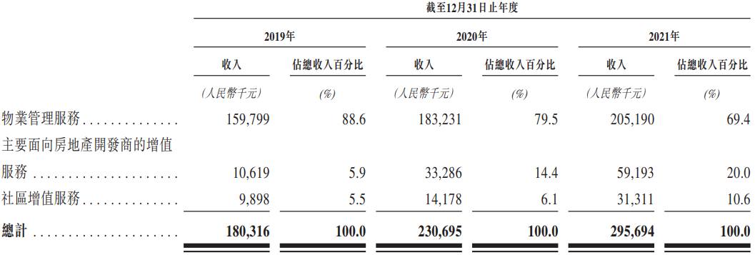 艾德一站通:众安智慧生活2021年收入2.96亿,净利润0.39亿 艾德一站通:众安智慧生活2021年收入2.96亿,净利润0.39亿