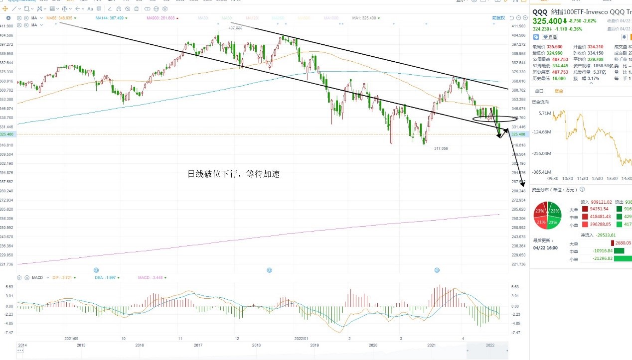 4月25日美股ETF交易策略
